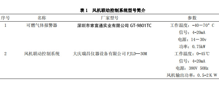 聯(lián)合站可燃?xì)怏w報(bào)警器及風(fēng)機(jī)聯(lián)動(dòng)控制裝置常見問題的處理(圖2)