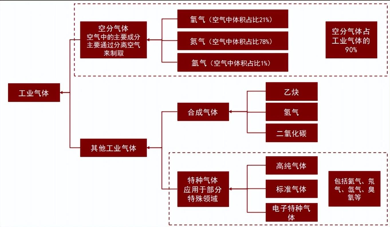 索富通分享:工業(yè)氣體分類及產(chǎn)業(yè)鏈梳理(圖1)
