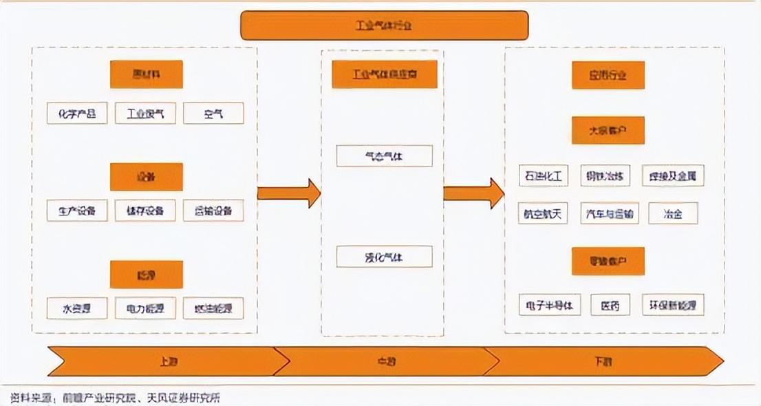 索富通分享:工業(yè)氣體分類及產(chǎn)業(yè)鏈梳理(圖3)