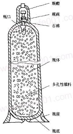 乙炔氣瓶為什么不能放倒使用呢？(圖2)